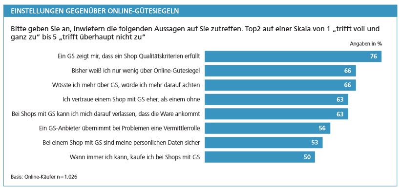 Studie belegt vertrauensbildende Wirkung von Gütesiegeln wie EHI Geprüfter Online-Shop